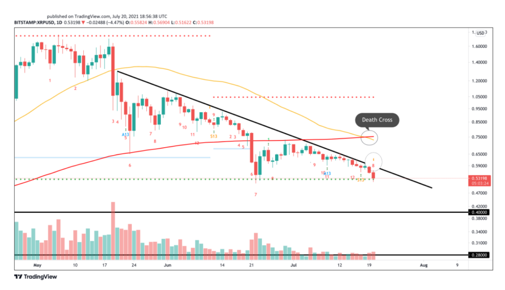 پس از پیشرفتهایی که ریپل در دادگاه داشته است، آیا XRP میتواند خود را بازیابی کند؟ image 2021 07 21 165902 29, شهریور 1405 نمودار کوین ایران