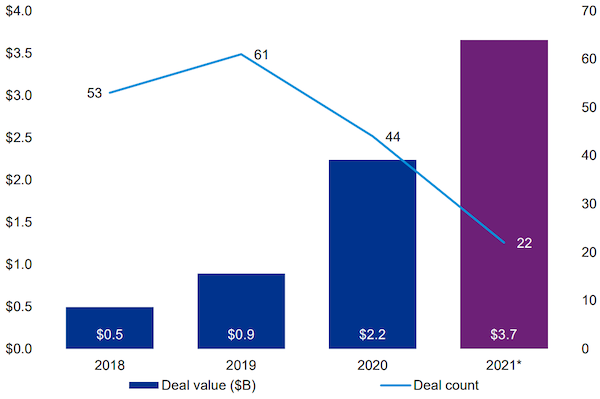 سرمایهگذاری در رمز ارزها و بلاکچین در سال 2021 تقریباً دو برابر 2020 است report Coiniran 15, مرداد 1405 نمودار - کوین ایران