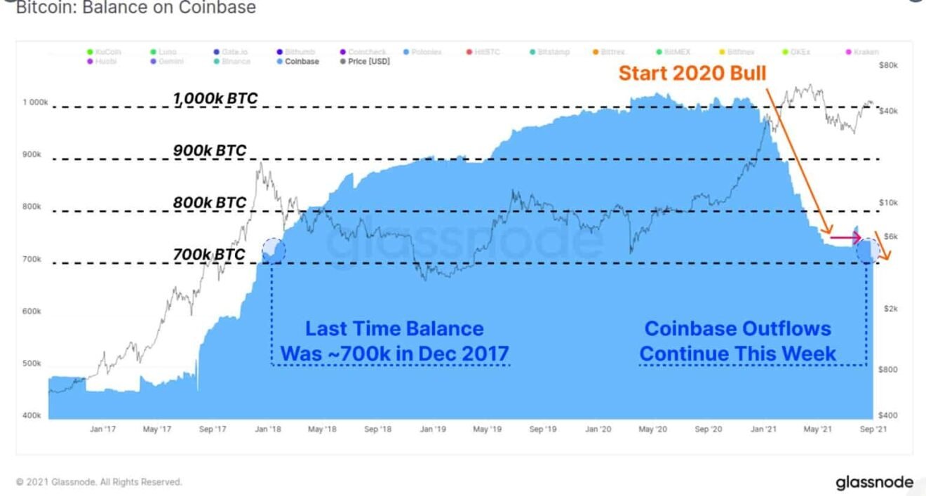 ذخایر بیتکوین صرافی Coinbase به کمترین میزان خود از سال 2017 رسید btc coinbase chart 15, مرداد 1405 ذخایر بیتکوین صرافی Coinbase به کمترین میزان خود از سال 2017 رسید
