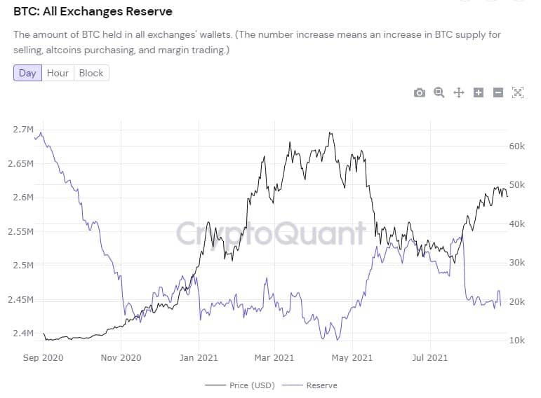 ذخایر بیتکوین صرافی Coinbase به کمترین میزان خود از سال 2017 رسید btc cryptoquant chart 15, مرداد 1405 ذخایر بیتکوین صرافی Coinbase به کمترین میزان خود از سال 2017 رسید