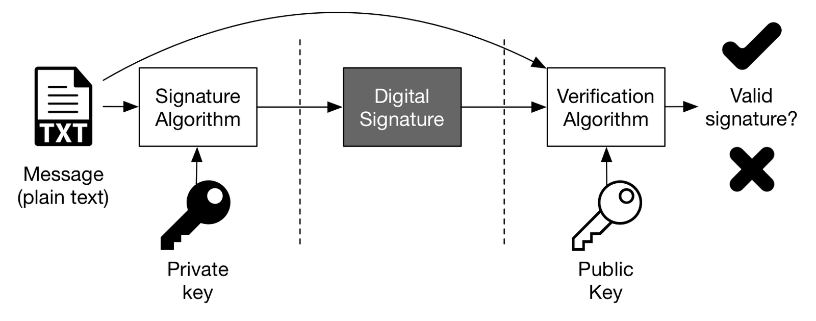 امضای دیجیتال چیست و چه الگوریتمهایی دارد؟ (Digital Signature) digitalsignature 13, مرداد 1405 امضای دیجیتال (Digital Signature)