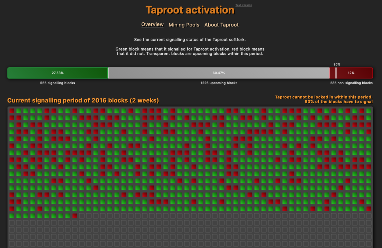 انتظارها برای اجرای بروزرسانی Taproot پایان یافت!