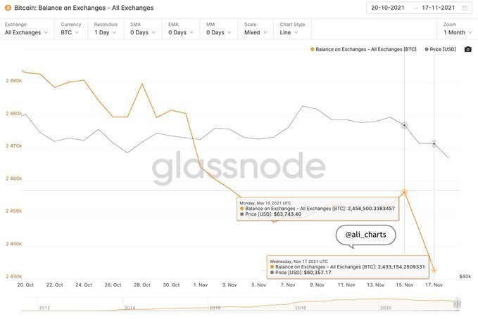 Glassnode: برداشت 1.3 میلیارد دلار بیت‌کوین توسط سرمایه‌گذاران تنها در مدت سه روز!