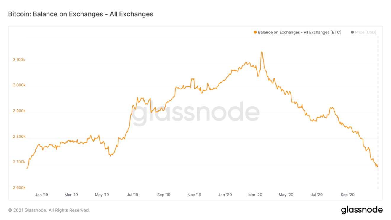 بیتکوین موجود در صرافیها به کمترین مقدار سه سال گذشتهی خود رسید! glassnode studio bitcoin balance on exchanges all exchanges 1536x864 1 30, شهریور 1405 بیتکوین موجود در صرافیها به کمترین مقدار سه سال گذشتهی خود رسید!