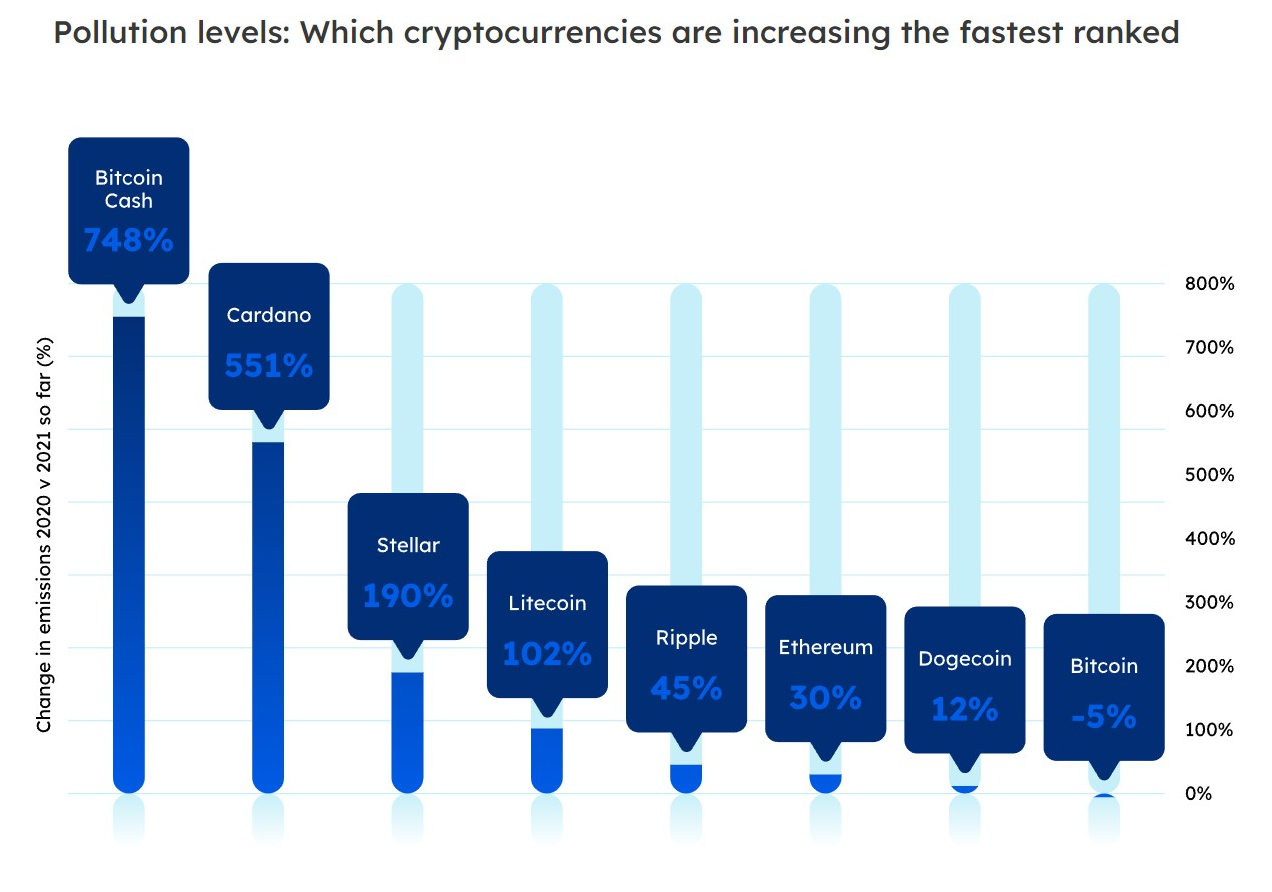 Forexsuggest: بیت‌کوین و استلار به‌ترتیب بدترین و بهترین رمز ارزها برای محیط زیست هستند