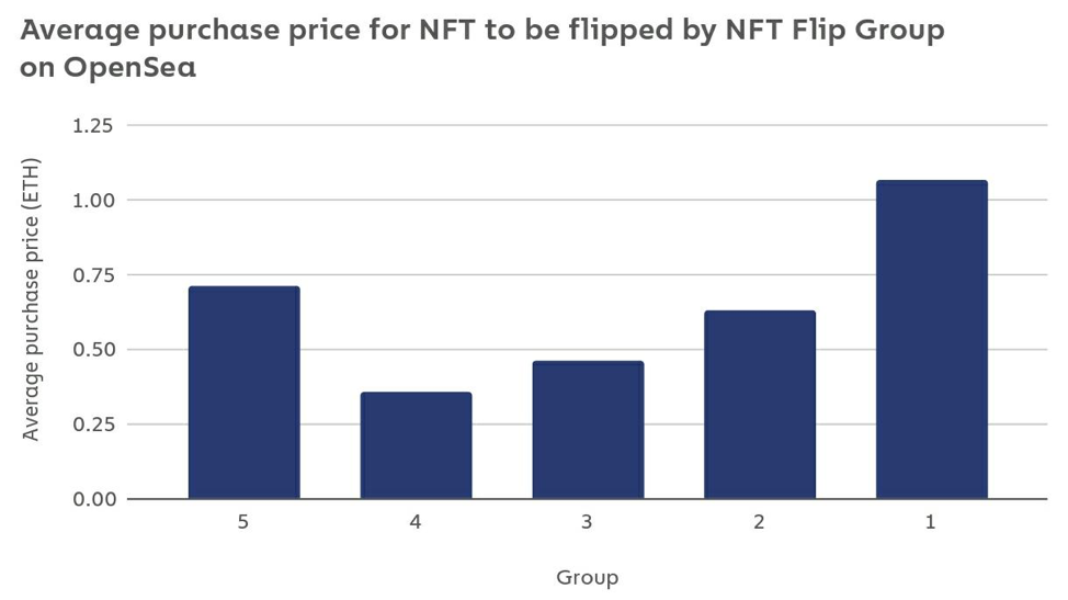 تحلیل آنچین بازار NFT ها