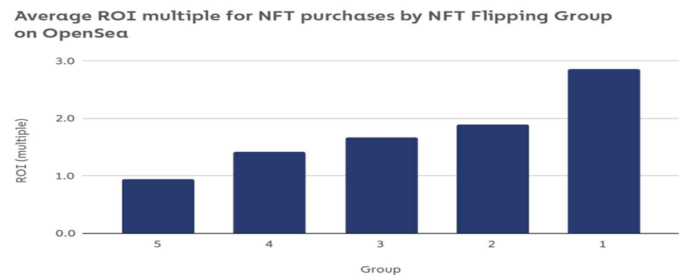 تحلیل آنچین بازار NFT ها