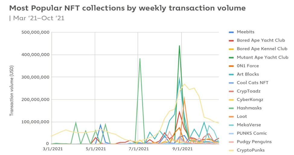 تحلیل آنچین بازار NFT ها