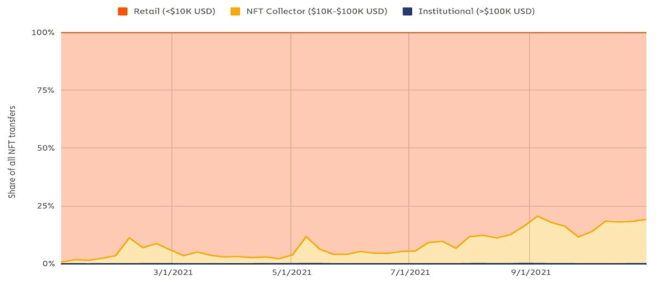 تحلیل آنچین بازار NFT ها