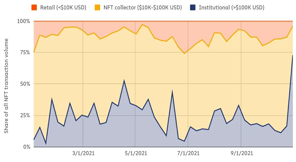 تحلیل آنچین بازار NFT ها