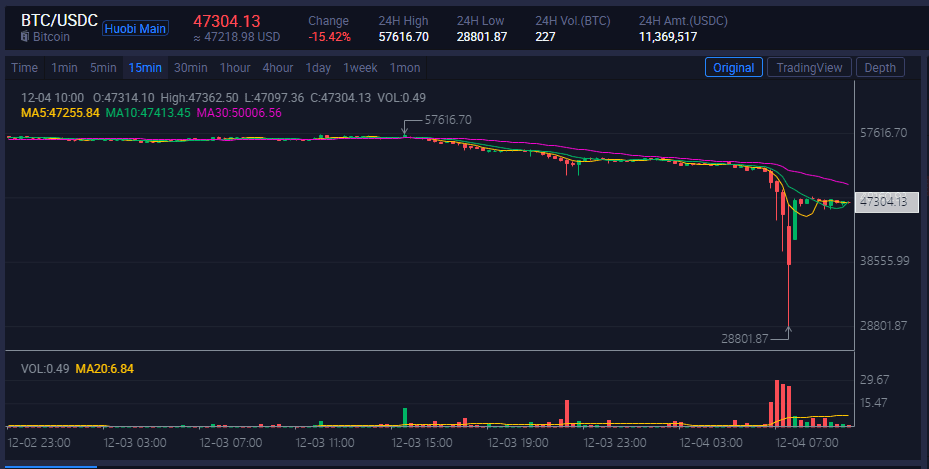 سقوط آنی قیمت بیت‌کوین به 28.8 هزار دلار در صرافی Huobi