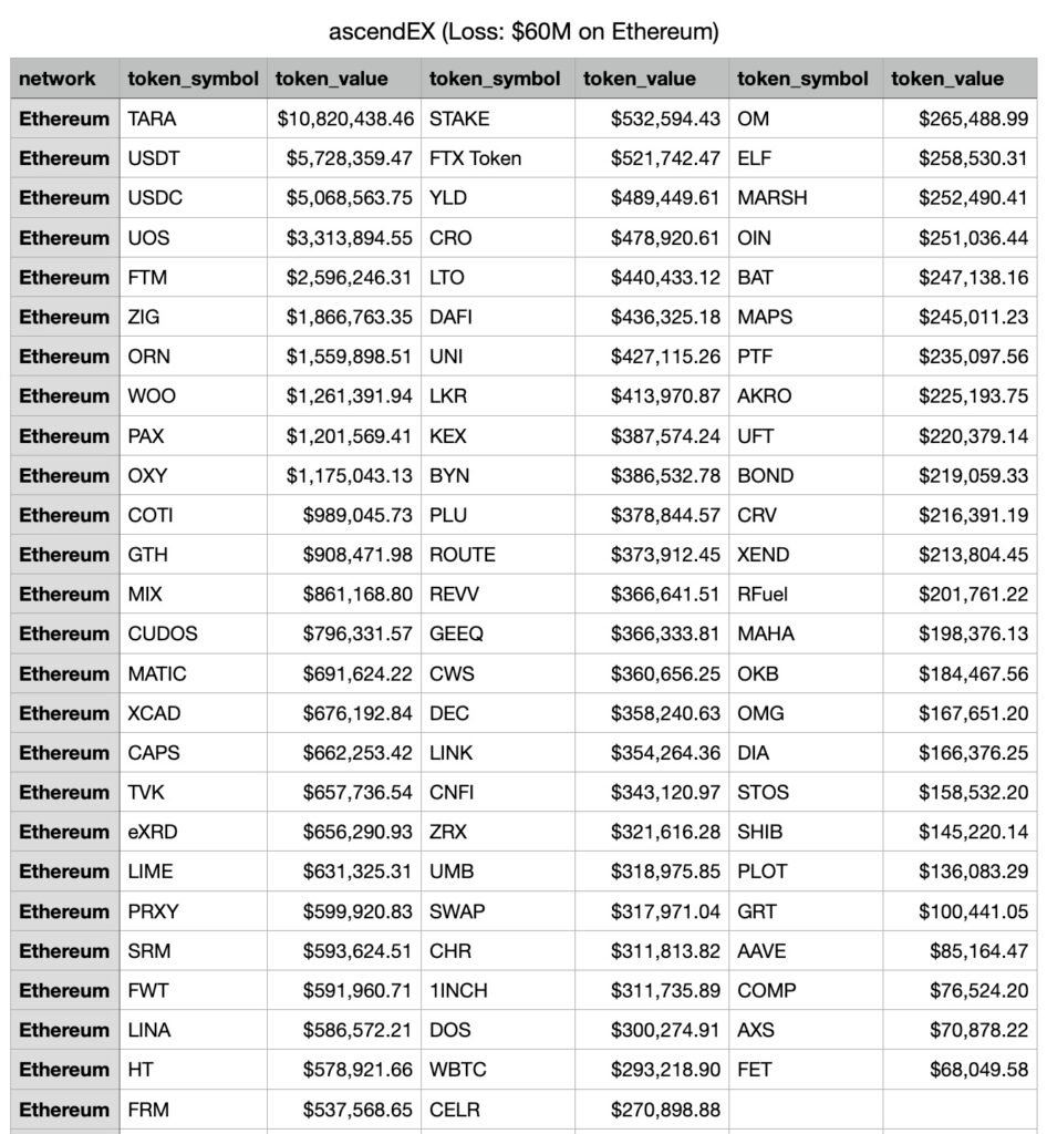 هک 80 میلیون دلاری صرافی AscendEX