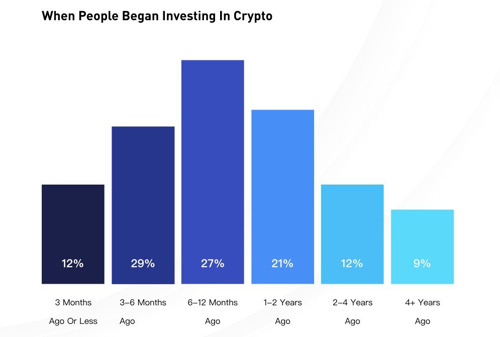 صرافی Huobi: هفتاد درصد از سرمایه‌گذاران در سال 2021 به فضای رمزنگاری ملحق شده‌اند!