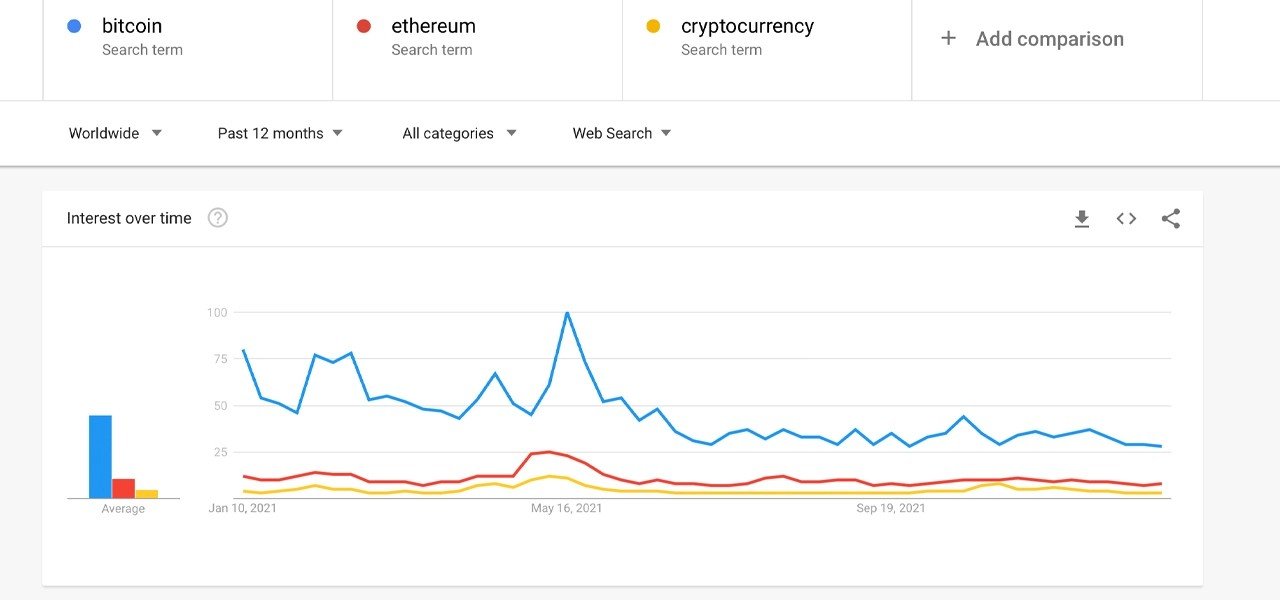 داده‌های Google Trends از کاهش علاقه به بیت‌کوین و اتریوم حکایت دارد