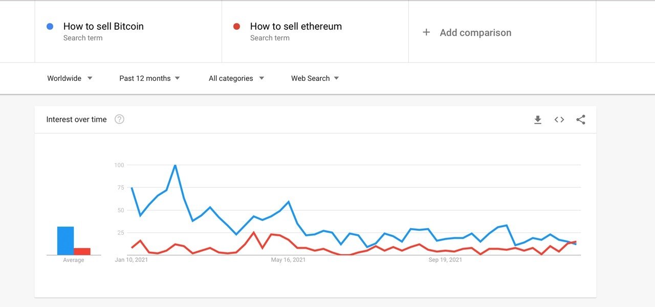 داده‌های Google Trends از کاهش علاقه به بیت‌کوین و اتریوم حکایت دارد