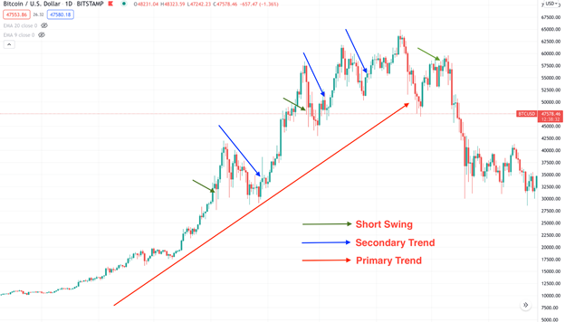 نظریه‌ داو (Dow Theory) چیست و چطور از آن در تحلیل تکنیکال استفاده کنیم؟