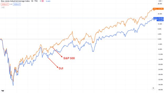 نظریه‌ داو (Dow Theory) 