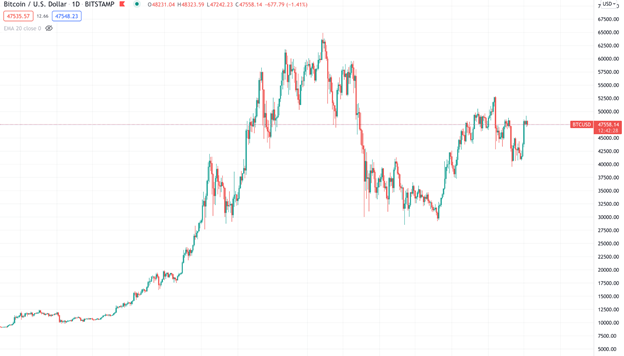 نظریه‌ داو (Dow Theory) 