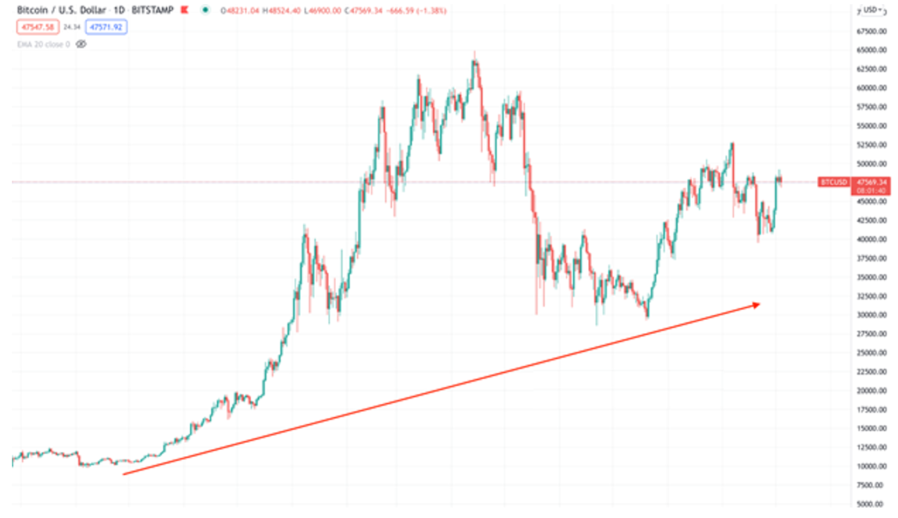 نظریه‌ داو (Dow Theory) 