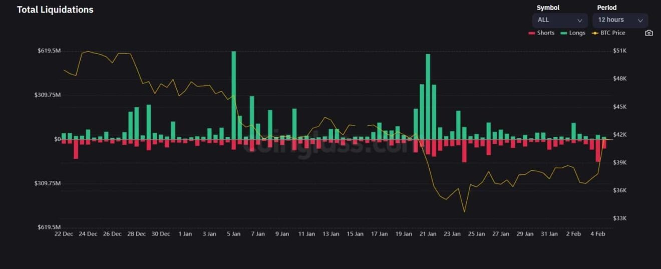 دلایل احتمالی صعود بیتکوین به بالای 41 هزار دلار img1 liquidations 19, شهریور 1405 دلایل احتمالی صعود بیتکوین به بالای 41 هزار دلار