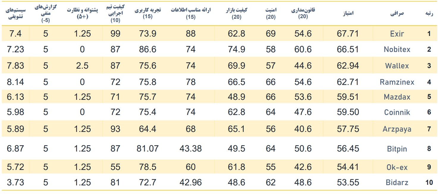 بهترین صرافی رمز ارز ایرانی کدام است؟ مقایسه تخصصی زمستان ۱۴۰۰ 30, شهریور 1405 رتبهبندی بهترین صرافیهای ارز دیجیتال ایرانی