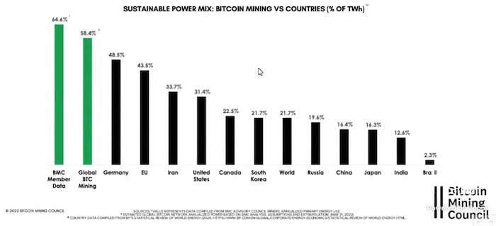 بر اساس بررسیهای جدید، مصرف انرژی استخراج بیت کوین از پایدارترین صنایع جهان است Bitcoin BTC BTCUSD slide 2 15, مرداد 1405 Bitcoin BTC BTCUSD slide 2