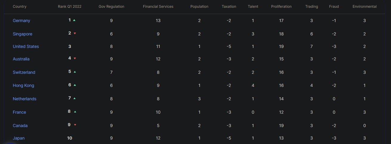 آلمان قطب برتر کریپتو Screenshot 2022 04 17 155805 15, مرداد 1405 آلمان قطب برتر کریپتو