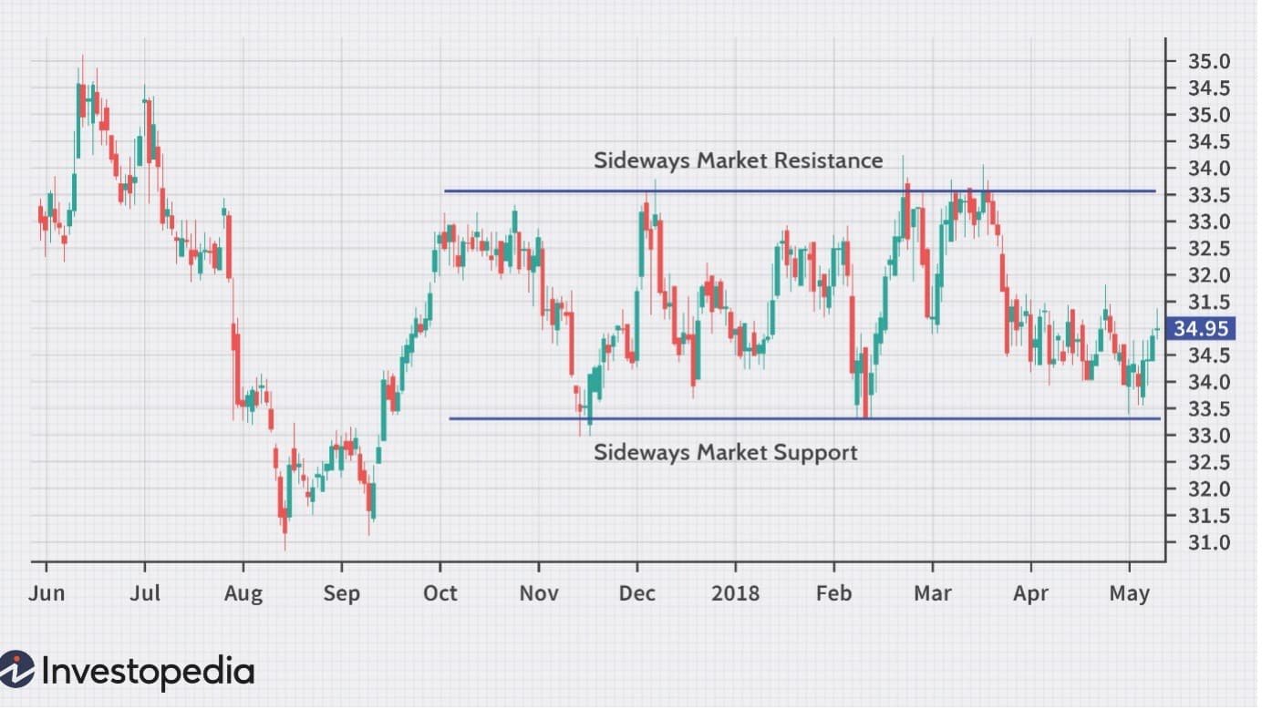الگوی جهش گربه مرده (Dead Cat Bounce) در تحلیل تکنیکال 