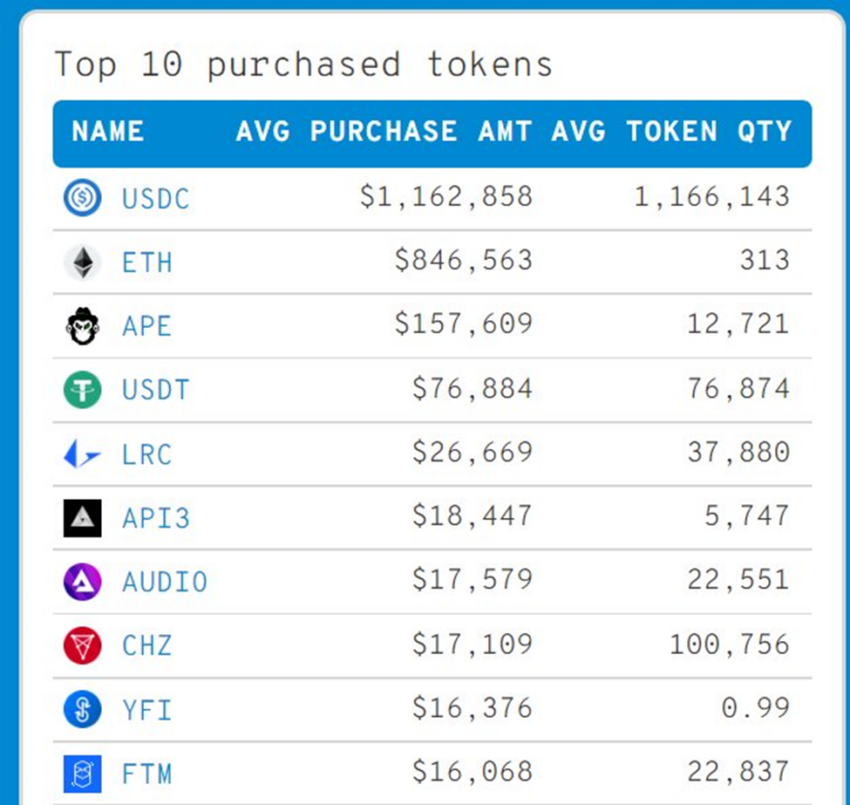 ApeCoin سومین کریپتوی خریداری‌شده توسط 100 کیف پول برتر اتریوم