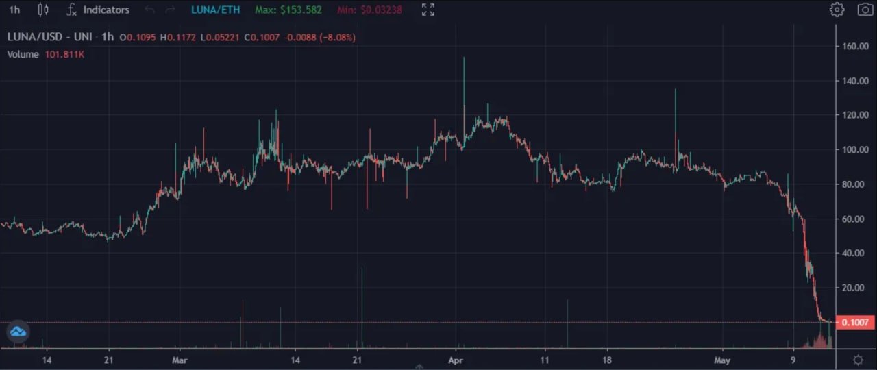 بررسی علت سقوط ارز لونا (LUNA) و اهمیت آن برای صنعت رمز ارز 