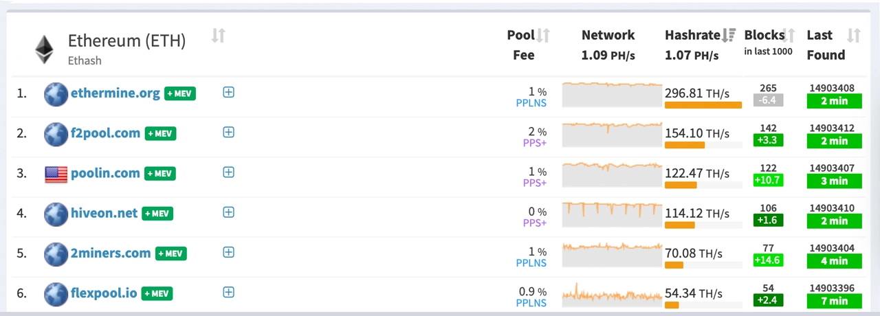 اوج تاریخی جدید نرخ هش اتریوم در آستانهی مرج poolsdd 2, مهر 1405 اوج تاریخی جدید نرخ هش اتریوم در آستانهی مرج
