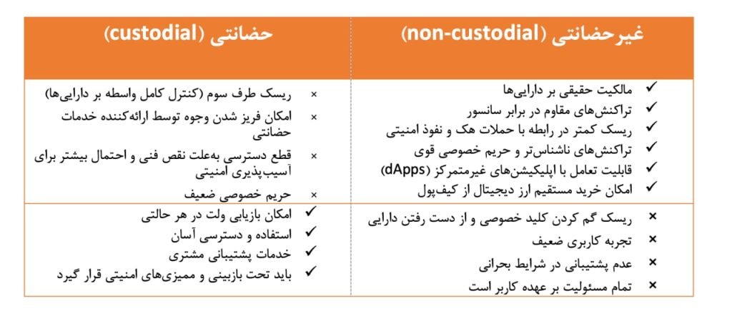 تفاوت کیف‌ پول حضانتی و غیرحضانتی چیست؟