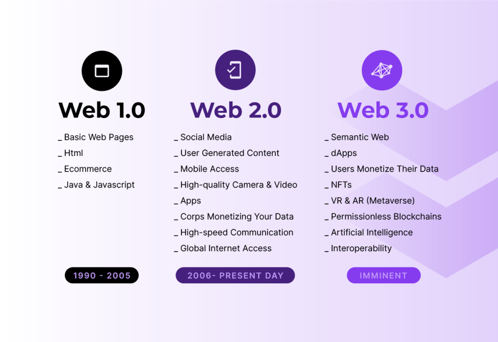 معرفی بهترین ارزهای وب3 (Web 3.0) web3 13, مرداد 1405 معرفی بهترین ارزهای وب3 (Web 3.0)