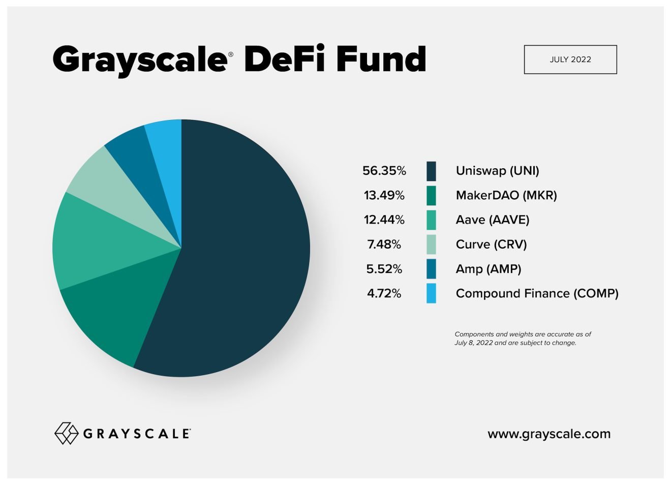 Grayscale پنج آلتکوین را از صندوق دارایی‌های دیجیتال خود حذف کرد