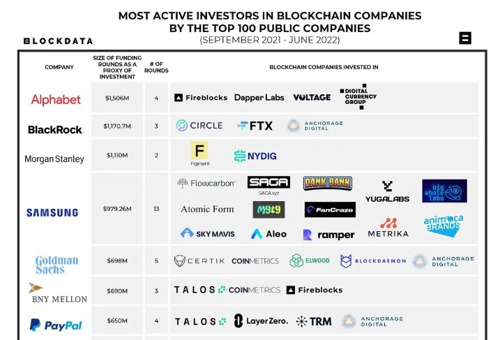 شرکت سامسونگ فعالترین سرمایهگذار حوزۀ کریپتو و استارتآپهای بلاکچین است blockdata 15, مرداد 1405 شرکت سامسونگ فعالترین سرمایهگذار حوزۀ کریپتو و استارتآپهای بلاکچین است