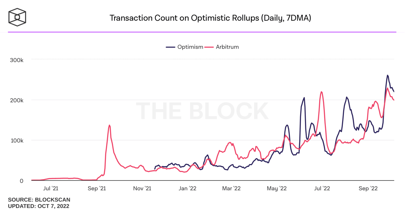 Lido از اتریوم استیک شده بر راهکارهای لایه-2 پشتیبانی خواهد کرد transaction count daily 7dma 15, مرداد 1405 Lido از اتریوم استیک شده بر راهکارهای لایه-2 پشتیبانی خواهد کرد