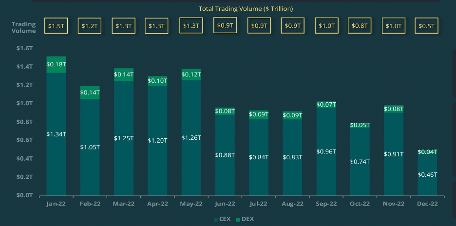 ارزیابی تغییرات صرافی‌ها در سال ۲۰۲۲