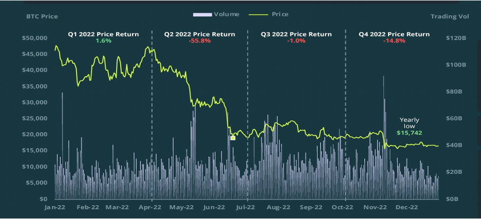 ارزیابی تغییرات شبکه و بازار بیت کوین در سال ۲۰۲۲