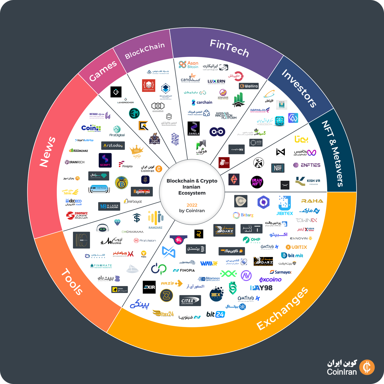 اولین نقشه اکوسیستم بلاکچین و رمزارز ایران و کسبوکارهای فعال منتشر شد! Blockchain Crypto MAP V5 13, مرداد 1405 اولین نقشه اکوسیستم بلاکچین و رمزارز ایران و کسبوکارهای فعال منتشر شد!