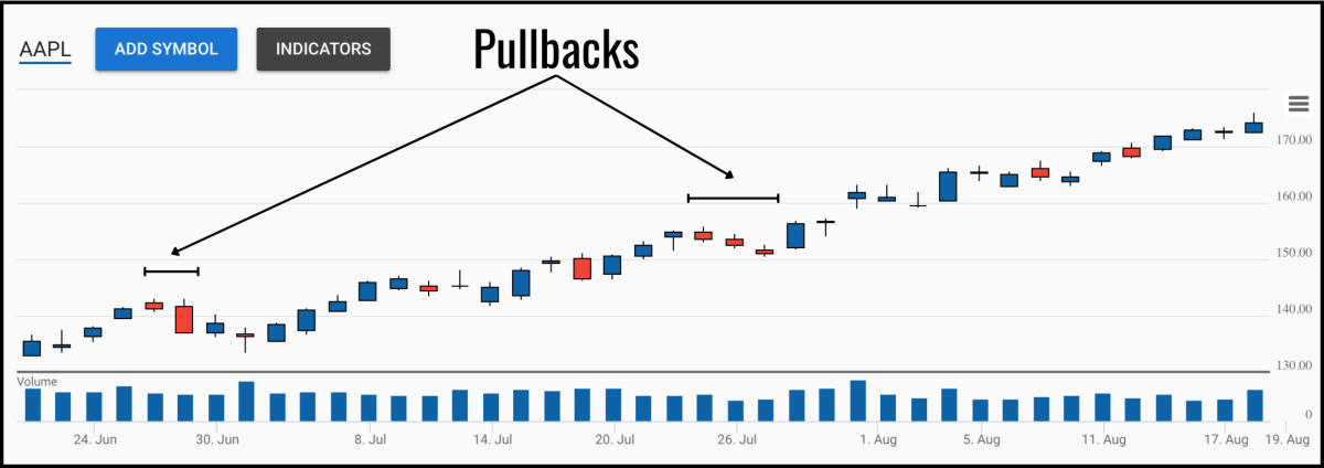 هنگام پولبک بازار (Pullback) یا اصلاح قیمت چگونه سرمایهگذاری کنیم؟ pullbacks 13, مرداد 1405 پولبک بازار چیست و چرا اصلاح قیمت رمزارزها رخ میدهد؟