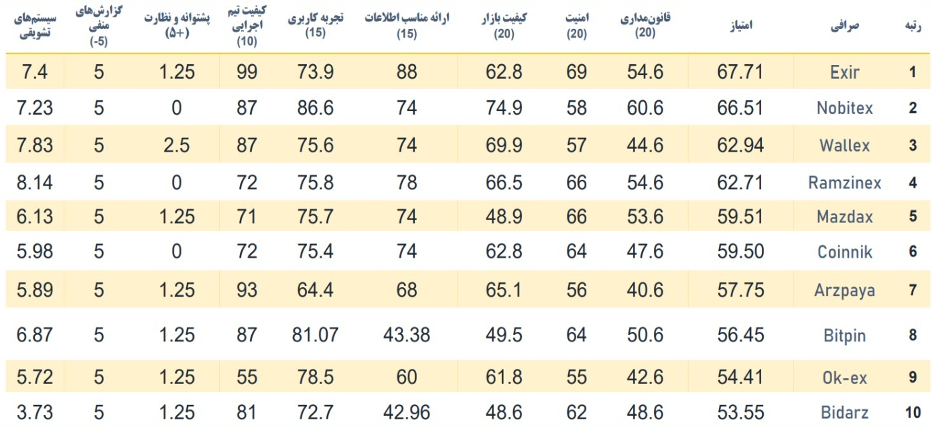 ۱۰ صرافی برتر سال ۱۴۰۰