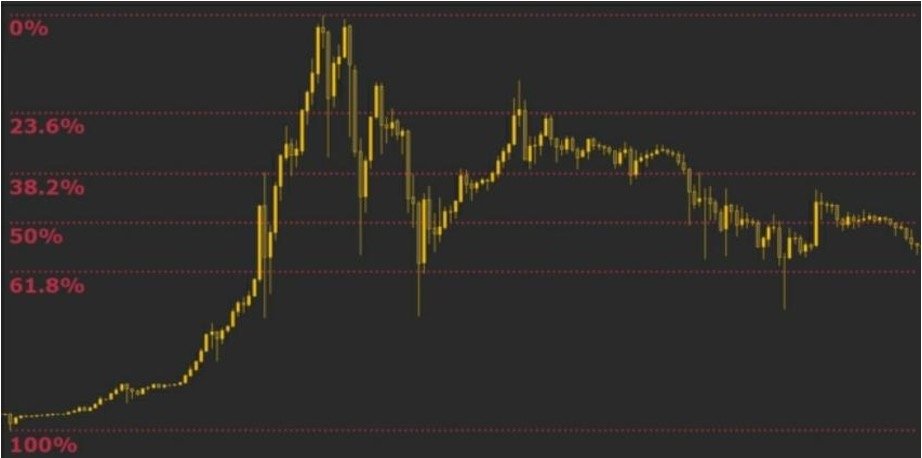 ابزار اصلاح فیبوناچی (Fibonacci) چیست و چگونه عمل می‌کند؟