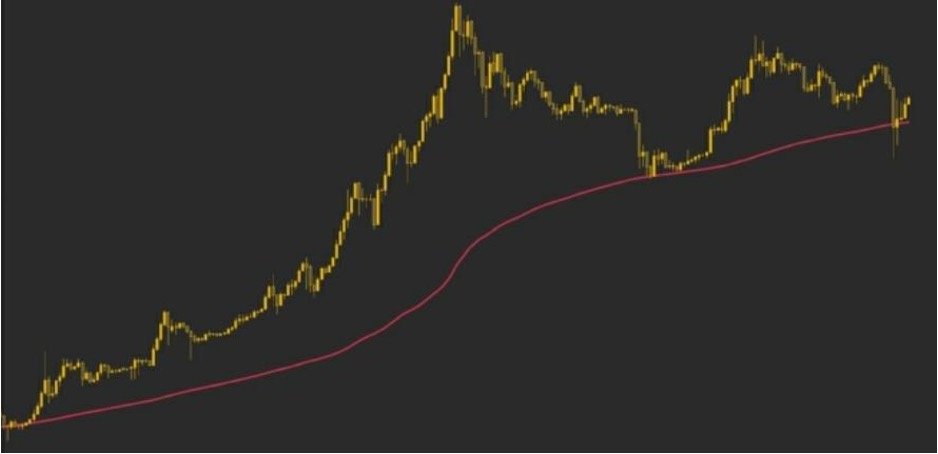 راهنمای کامل ترید رمزارزها برای مبتدیها 22 30, شهریور 1405 متوسط تغییرات (Moving Average) چیست؟